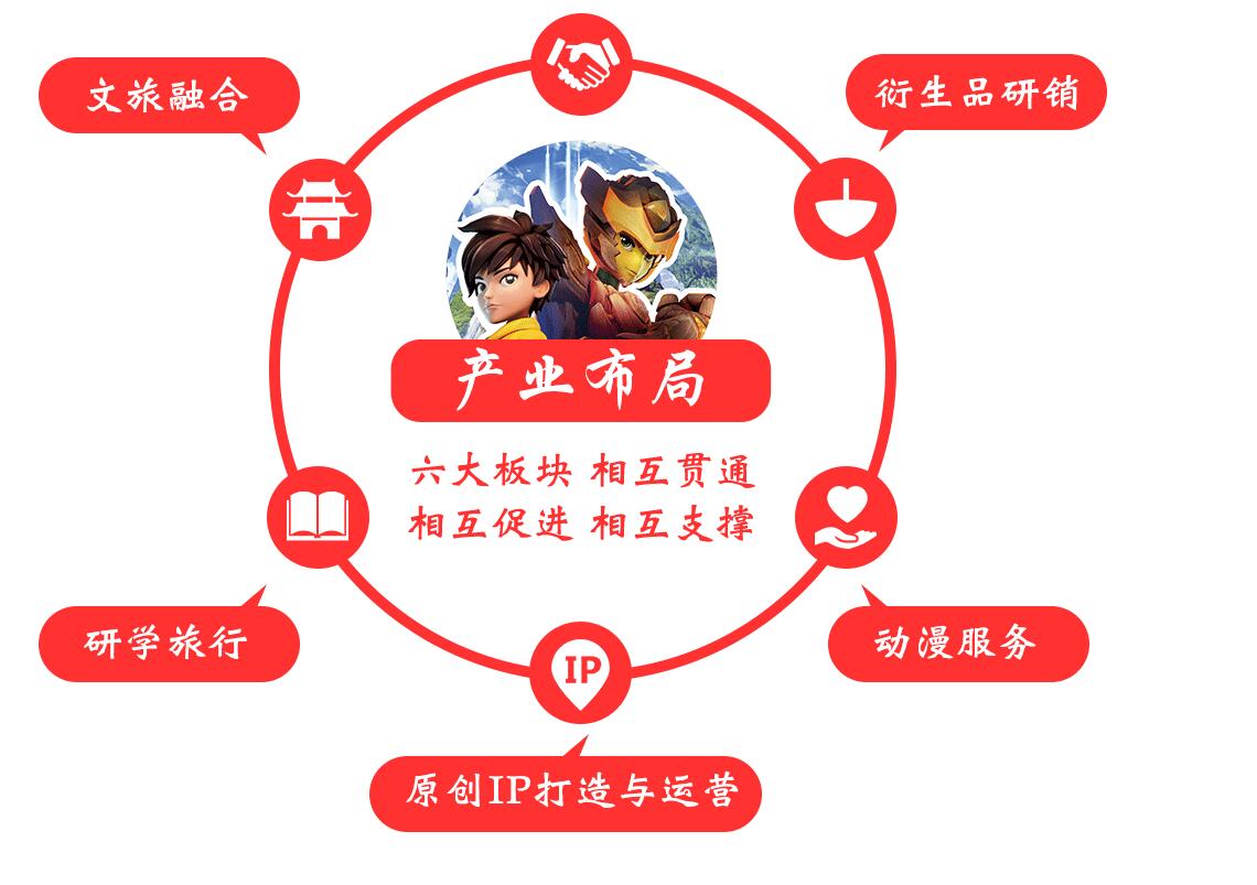 產業布局